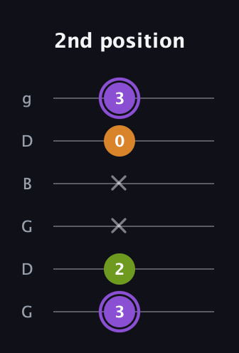 A♯ Major Flat 5th guitar tab — 2nd position (3 2 x x 0 3) in Open E Tuning (EBEG♯BE) · Capo 3