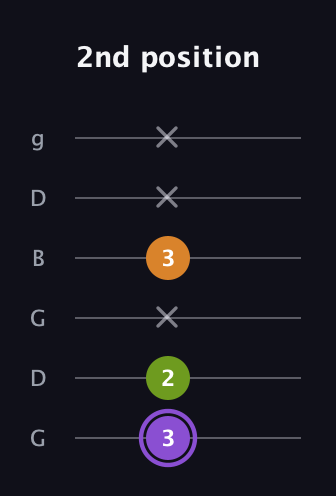 A♯ Major Flat 5th guitar tab — 2nd position (3 2 x 3 x x) in Open E Tuning (EBEG♯BE) · Capo 3