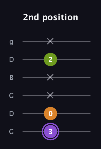 A♯ Major Flat 5th guitar tab — 2nd position (3 0 x x 2 x) in Open E Tuning (EBEG♯BE) · Capo 3