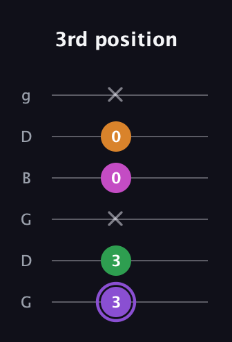 A♯ Major Flat 9th guitar tab — 3rd position (3 3 x 0 0 x) in Open E Tuning (EBEG♯BE) · Capo 3