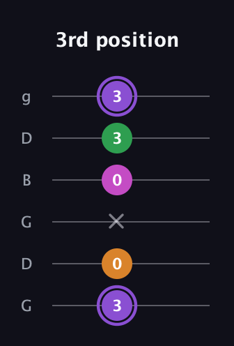 A♯ Major Flat 9th guitar tab — 3rd position (3 0 x 0 3 3) in Open E Tuning (EBEG♯BE) · Capo 3