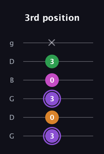 A♯ Major Flat 9th guitar tab — 3rd position (3 0 3 0 3 x) in Open E Tuning (EBEG♯BE) · Capo 3