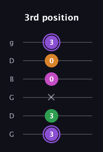 A♯ Major Flat 9th guitar tab — 3rd position (3 3 x 0 0 3) in Open E Tuning (EBEG♯BE) · Capo 3