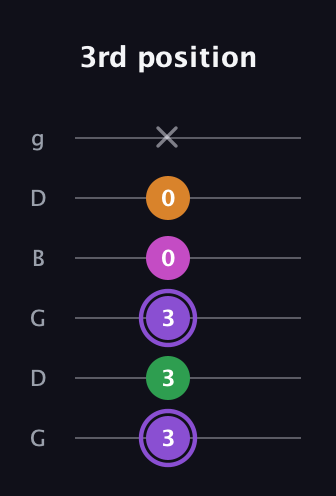 A♯ Major Flat 9th guitar tab — 3rd position (3 3 3 0 0 x) in Open E Tuning (EBEG♯BE) · Capo 3