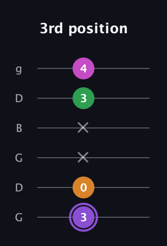 A♯ Major Flat 9th guitar tab — 3rd position (3 0 x x 3 4) in Open E Tuning (EBEG♯BE) · Capo 3