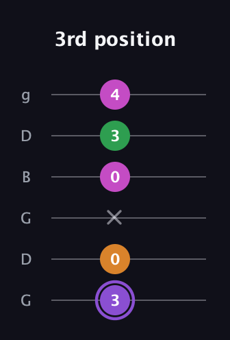 A♯ Major Flat 9th guitar tab — 3rd position (3 0 x 0 3 4) in Open E Tuning (EBEG♯BE) · Capo 3