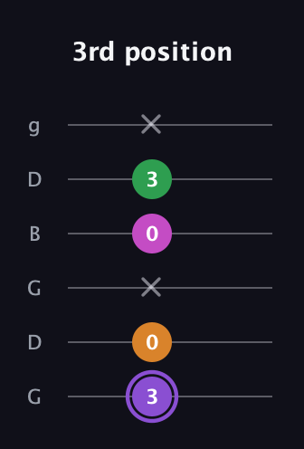 A♯ Major Flat 9th guitar tab — 3rd position (3 0 x 0 3 x) in Open E Tuning (EBEG♯BE) · Capo 3
