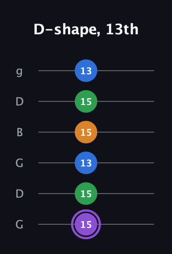 A♯ Major Sharp 13th guitar tab — D-shape, 13th (15 15 13 15 15 13) in Open E Tuning (EBEG♯BE) · Capo 3