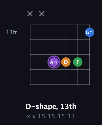 A♯ Major Sharp 13th guitar chord — D-shape, 13th (x x 15 15 15 13) fretboard diagram in Open E Tuning (EBEG♯BE) · Capo 3
