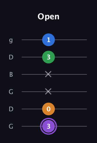 A♯ Major Sharp 13th guitar tab — Open (3 0 x x 3 1) in Open E Tuning (EBEG♯BE) · Capo 3