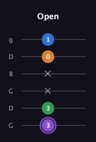 A♯ Major Sharp 13th guitar tab — Open (3 3 x x 0 1) in Open E Tuning (EBEG♯BE) · Capo 3