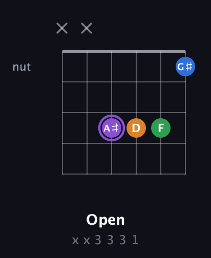 A♯ Major Sharp 13th guitar chord — Open (x x 3 3 3 1) fretboard diagram in Open E Tuning (EBEG♯BE) · Capo 3