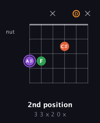 A♯ Major Sharp 9th guitar chord — 2nd position (3 3 x 2 0 x) fretboard diagram in Open E Tuning (EBEG♯BE) · Capo 3