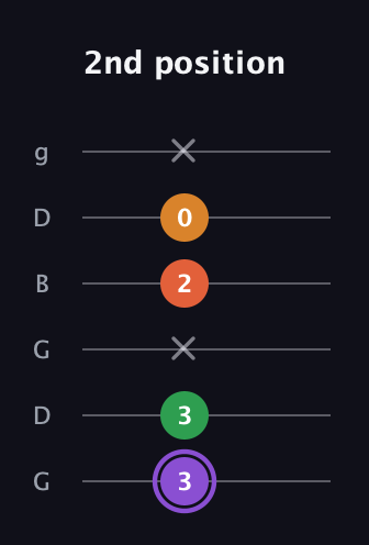 A♯ Major Sharp 9th guitar tab — 2nd position (3 3 x 2 0 x) in Open E Tuning (EBEG♯BE) · Capo 3