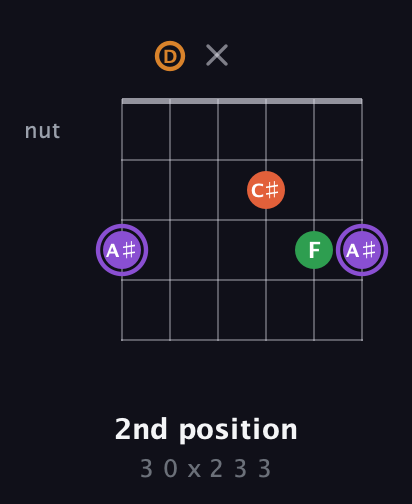 A♯ Major Sharp 9th guitar chord — 2nd position (3 0 x 2 3 3) fretboard diagram in Open E Tuning (EBEG♯BE) · Capo 3