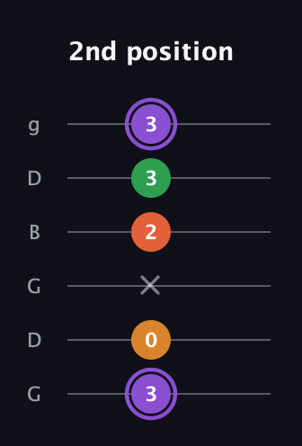 A♯ Major Sharp 9th guitar tab — 2nd position (3 0 x 2 3 3) in Open E Tuning (EBEG♯BE) · Capo 3