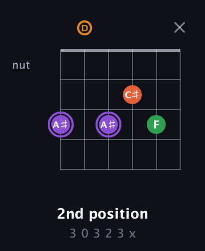 A♯ Major Sharp 9th guitar chord — 2nd position (3 0 3 2 3 x) fretboard diagram in Open E Tuning (EBEG♯BE) · Capo 3