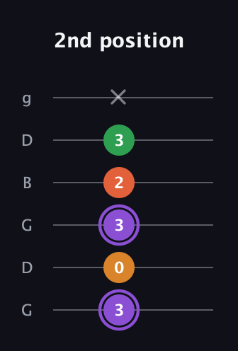 A♯ Major Sharp 9th guitar tab — 2nd position (3 0 3 2 3 x) in Open E Tuning (EBEG♯BE) · Capo 3