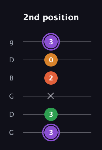 A♯ Major Sharp 9th guitar tab — 2nd position (3 3 x 2 0 3) in Open E Tuning (EBEG♯BE) · Capo 3