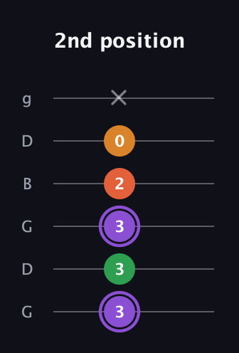 A♯ Major Sharp 9th guitar tab — 2nd position (3 3 3 2 0 x) in Open E Tuning (EBEG♯BE) · Capo 3