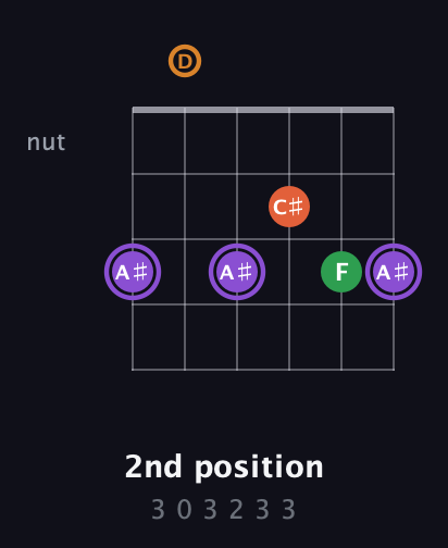 A♯ Major Sharp 9th guitar chord — 2nd position (3 0 3 2 3 3) fretboard diagram in Open E Tuning (EBEG♯BE) · Capo 3