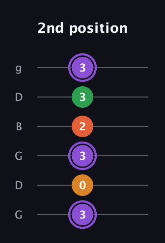 A♯ Major Sharp 9th guitar tab — 2nd position (3 0 3 2 3 3) in Open E Tuning (EBEG♯BE) · Capo 3