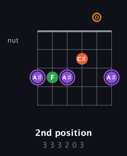 A♯ Major Sharp 9th guitar chord — 2nd position (3 3 3 2 0 3) fretboard diagram in Open E Tuning (EBEG♯BE) · Capo 3