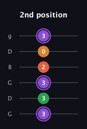 A♯ Major Sharp 9th guitar tab — 2nd position (3 3 3 2 0 3) in Open E Tuning (EBEG♯BE) · Capo 3