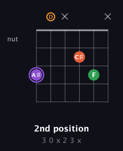 A♯ Major Sharp 9th guitar chord — 2nd position (3 0 x 2 3 x) fretboard diagram in Open E Tuning (EBEG♯BE) · Capo 3