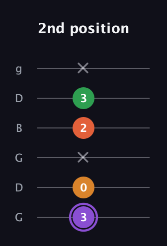 A♯ Major Sharp 9th guitar tab — 2nd position (3 0 x 2 3 x) in Open E Tuning (EBEG♯BE) · Capo 3