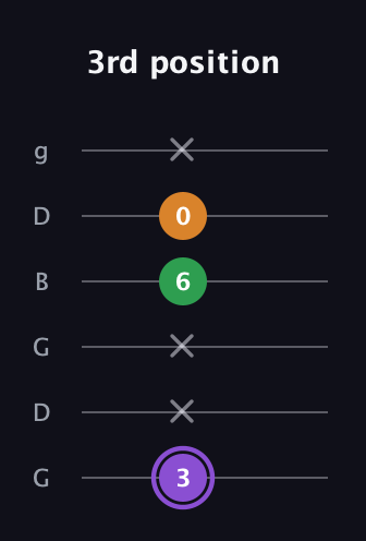 A♯ Major guitar tab — 3rd position (3 x x 6 0 x) in Open E Tuning (EBEG♯BE) · Capo 3