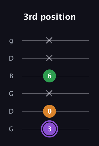 A♯ Major guitar tab — 3rd position (3 0 x 6 x x) in Open E Tuning (EBEG♯BE) · Capo 3
