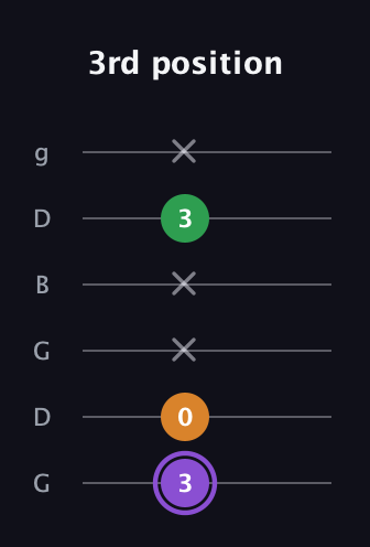 A♯ Major guitar tab — 3rd position (3 0 x x 3 x) in Open E Tuning (EBEG♯BE) · Capo 3