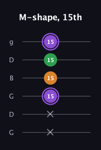 A♯ Major guitar tab — M-shape, 15th (x x 15 15 15 15) in Open E Tuning (EBEG♯BE) · Capo 3