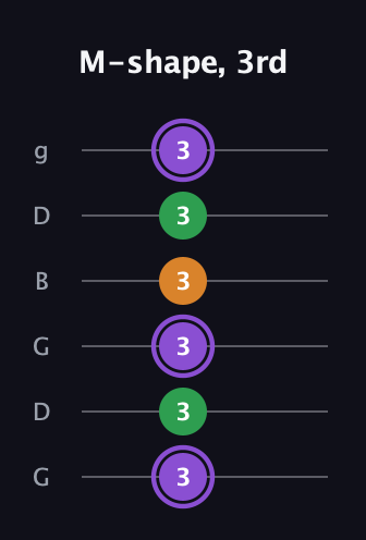 A♯ Major guitar tab — M-shape, 3rd (3 3 3 3 3 3) in Open E Tuning (EBEG♯BE) · Capo 3