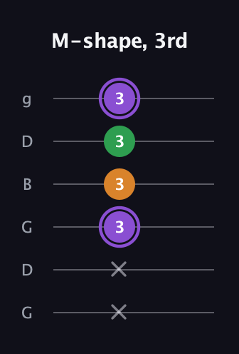 A♯ Major guitar tab — M-shape, 3rd (x x 3 3 3 3) in Open E Tuning (EBEG♯BE) · Capo 3