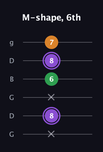 A♯ Major guitar tab — M-shape, 6th (x 8 x 6 8 7) in Open E Tuning (EBEG♯BE) · Capo 3