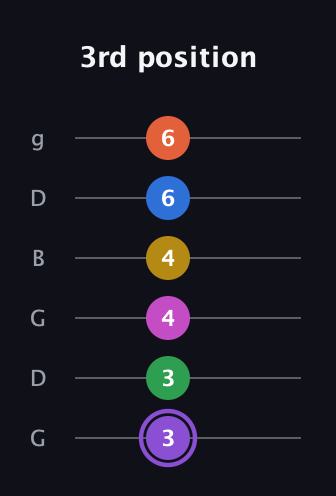 A♯ Minor 11th Flat 9th guitar tab — 3rd position (3 3 4 4 6 6) in Open E Tuning (EBEG♯BE) · Capo 3