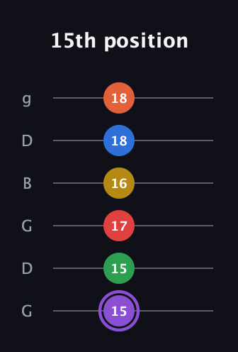 A♯ Minor 11th Sharp 13th guitar tab — 15th position (15 15 17 16 18 18) in Open E Tuning (EBEG♯BE) · Capo 3