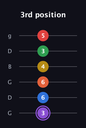 A♯ Minor 11th Sharp 13th guitar tab — 3rd position (3 6 6 4 3 5) in Open E Tuning (EBEG♯BE) · Capo 3