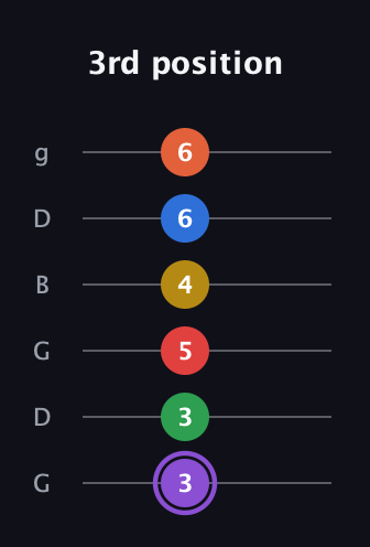 A♯ Minor 11th Sharp 13th guitar tab — 3rd position (3 3 5 4 6 6) in Open E Tuning (EBEG♯BE) · Capo 3