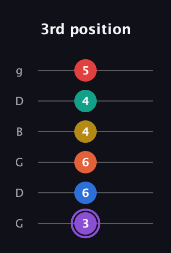 A♯ Minor 11th Sharp 5th guitar tab — 3rd position (3 6 6 4 4 5) in Open E Tuning (EBEG♯BE) · Capo 3