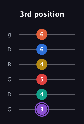 A♯ Minor 11th Sharp 5th guitar tab — 3rd position (3 4 5 4 6 6) in Open E Tuning (EBEG♯BE) · Capo 3