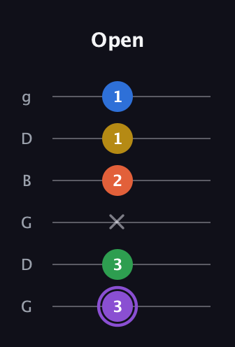 A♯ Minor 11th Sharp 9th guitar tab — Open (3 3 x 2 1 1) in Open E Tuning (EBEG♯BE) · Capo 3