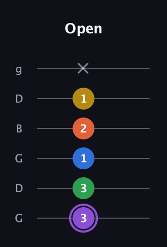 A♯ Minor 11th Sharp 9th guitar tab — Open (3 3 1 2 1 x) in Open E Tuning (EBEG♯BE) · Capo 3
