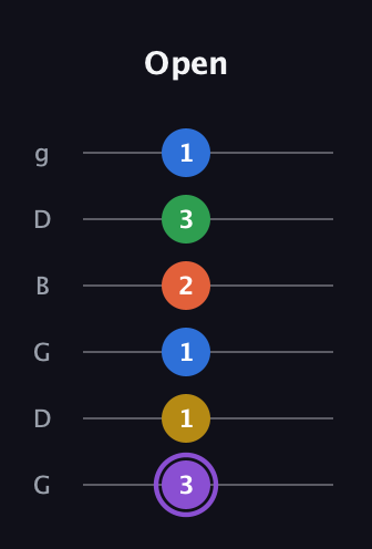 A♯ Minor 11th Sharp 9th guitar tab — Open (3 1 1 2 3 1) in Open E Tuning (EBEG♯BE) · Capo 3