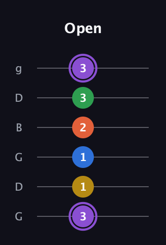 A♯ Minor 11th Sharp 9th guitar tab — Open (3 1 1 2 3 3) in Open E Tuning (EBEG♯BE) · Capo 3