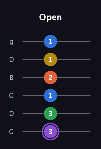 A♯ Minor 11th Sharp 9th guitar tab — Open (3 3 1 2 1 1) in Open E Tuning (EBEG♯BE) · Capo 3