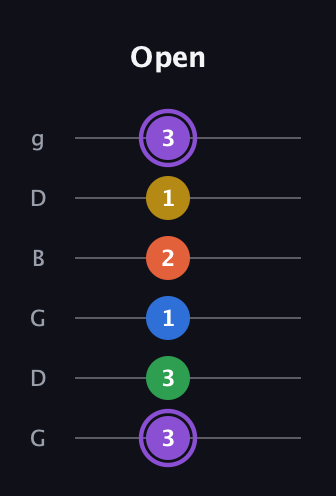 A♯ Minor 11th Sharp 9th guitar tab — Open (3 3 1 2 1 3) in Open E Tuning (EBEG♯BE) · Capo 3