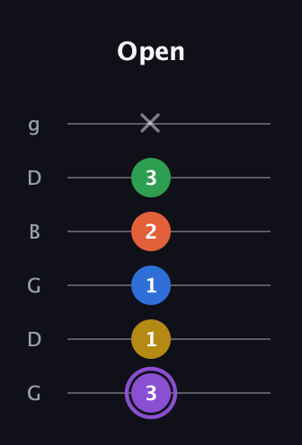 A♯ Minor 11th Sharp 9th guitar tab — Open (3 1 1 2 3 x) in Open E Tuning (EBEG♯BE) · Capo 3